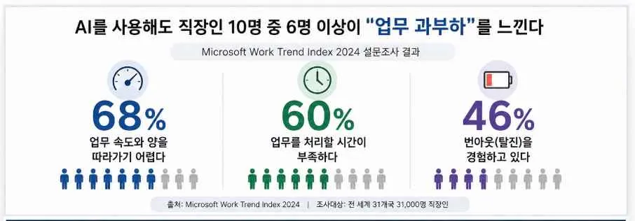 업무과부하